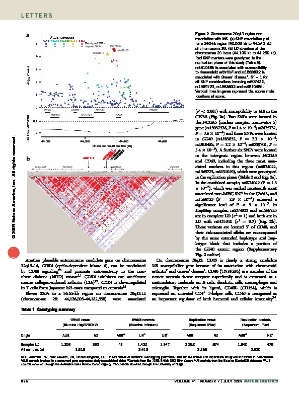 Download Genome-wide association study identifies new multiple sclerosis susceptibility loci on chromosomes 12 and 20.