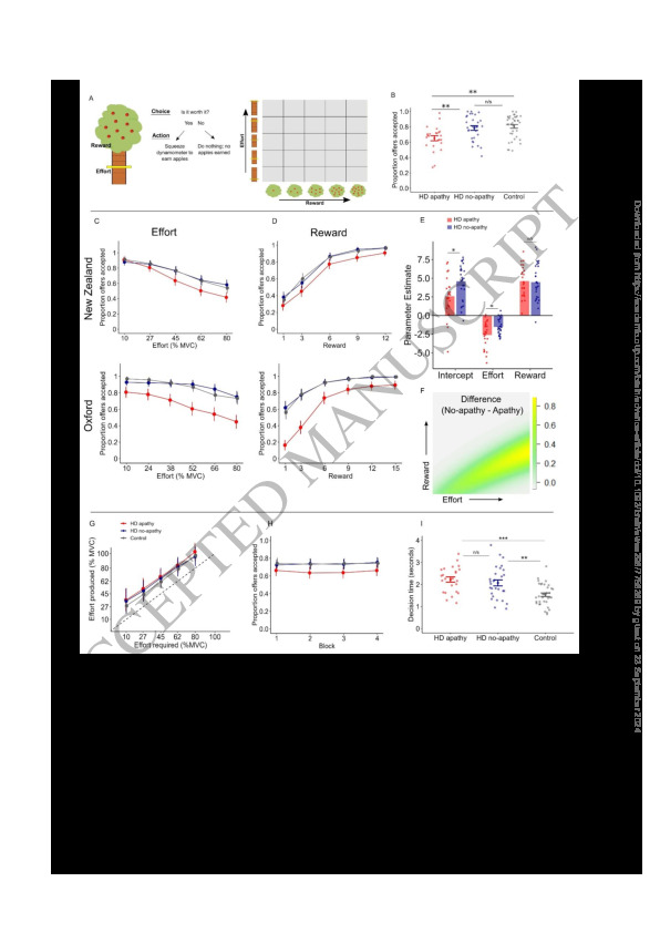 Download Decision cost hypersensitivity underlies Huntington’s disease apathy.