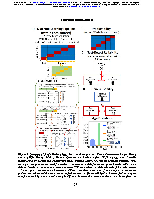 Download Improving Predictability, Reliability and Generalisability of Brain-Wide Associations for Cognitive Abilities via Multimodal Stacking.