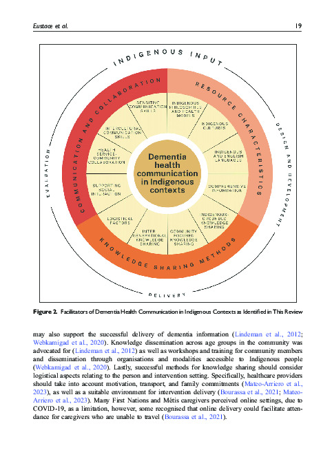 Download A Systematic Review of Communication-Focused Dementia Interventions for Indigenous Communities.